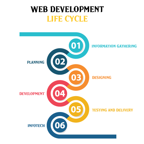 Best Website Development Services In UK-USA Affordable Yet Best!