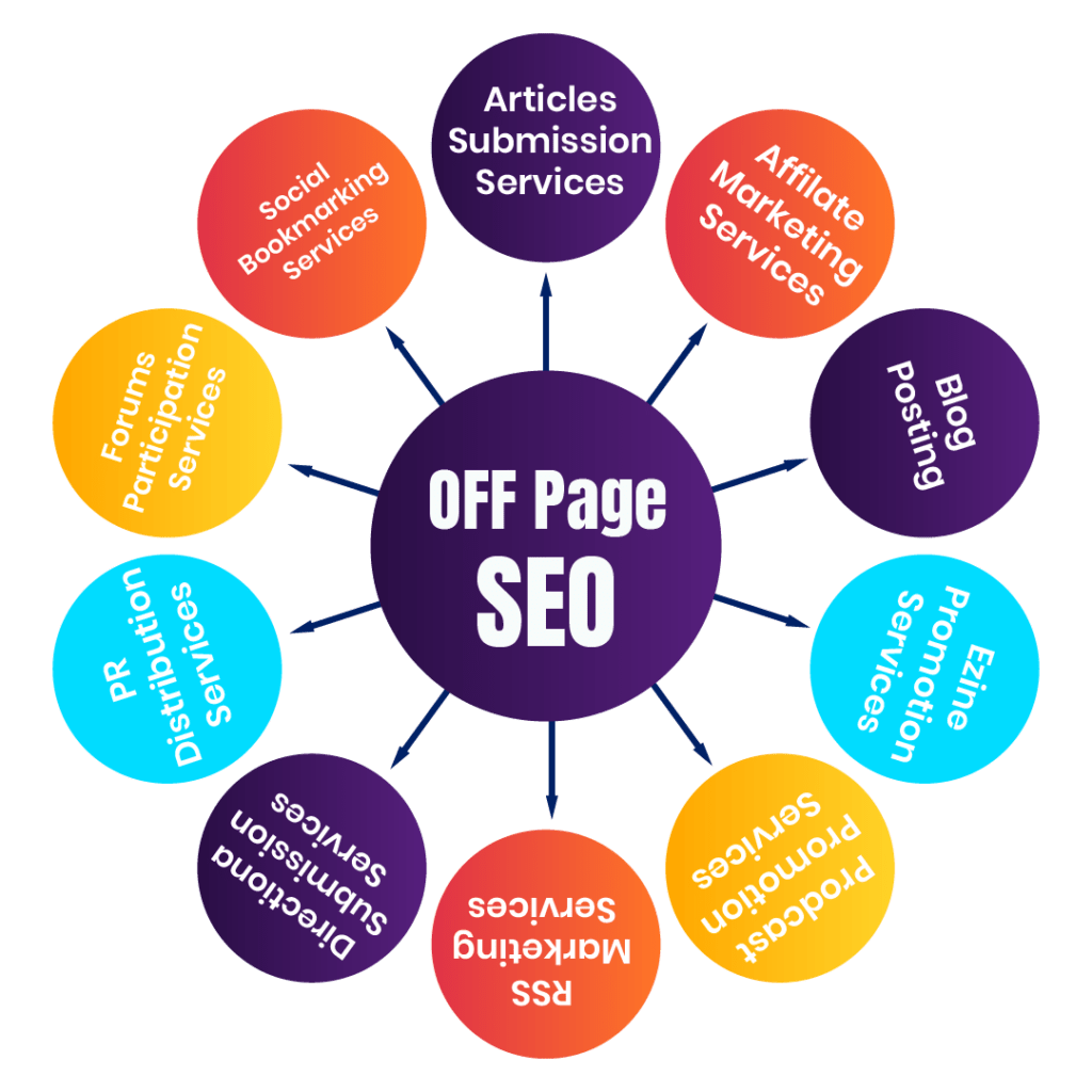 Off-Page SEO Services: 100% Genuine & Safe Link Building Services