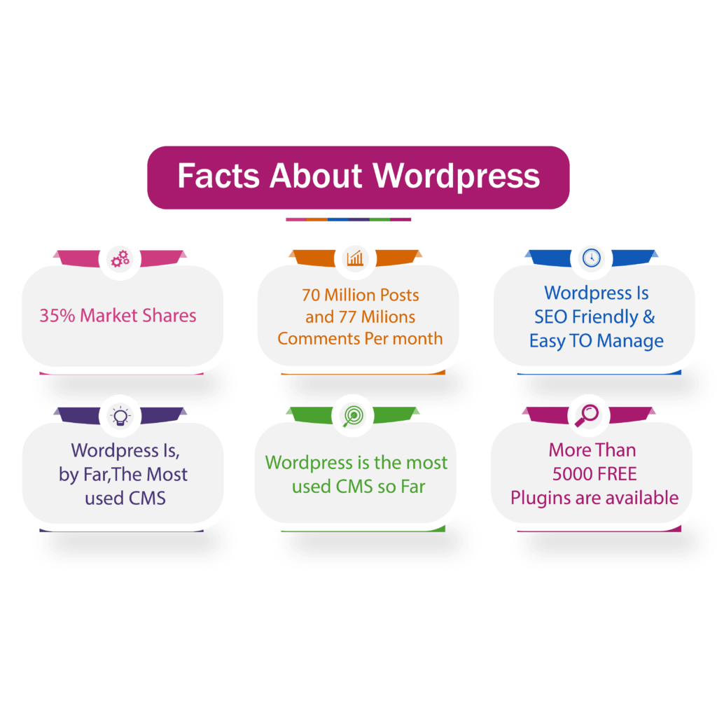 Interesting Facts About WordPress