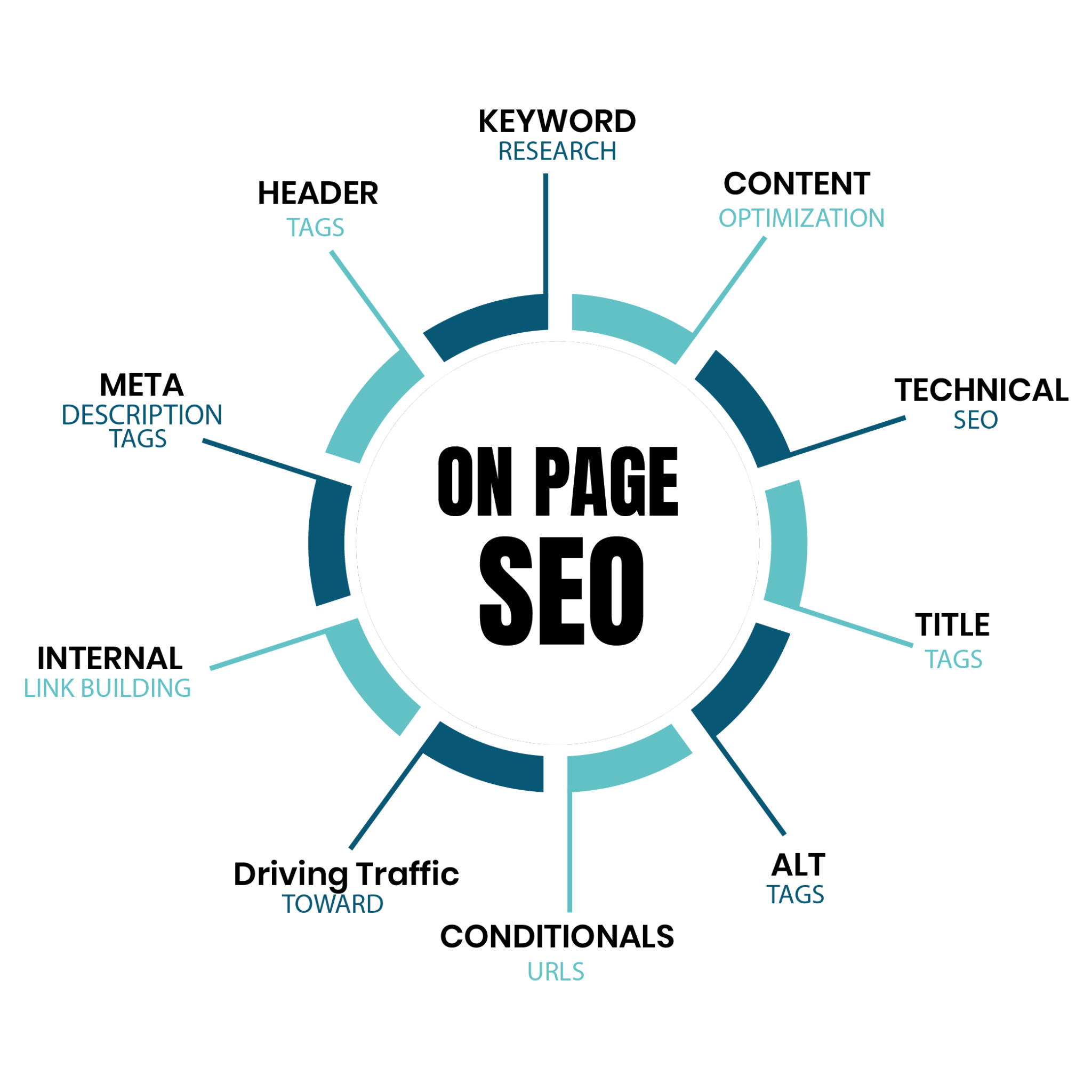 On-Page-SEO-WordPress-SEO-Experts-WordPress-SEO-Services-WordPress-SEO-UK-USA-WordPress-Optimization-Best-WordPress-SEO-2048x2048.png